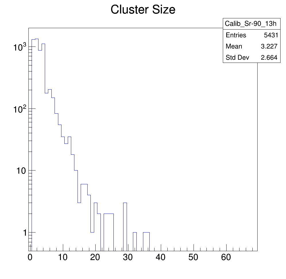 Cluster size