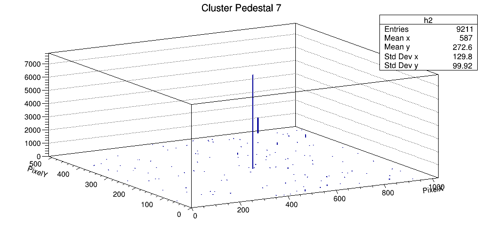 Silver 칩 pedestal Cluster 7