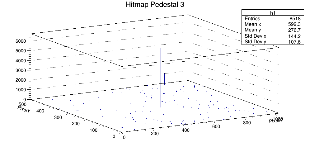 Silver 칩 pedestal Hitmap 3