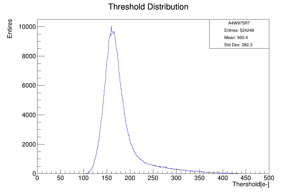 Threshold distribution