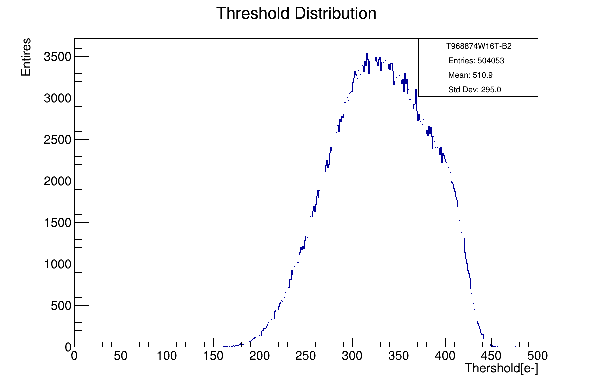 Threshold distribution